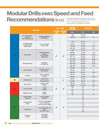 Hertel Modular Drills Page 19 Feed And Speed Chart