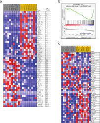 There's no way of knowing if you have prostate cancer without visiting your doctor, as most men with early prostate cancer don't have any symptoms. Wasf1 Deletion May Identify An Aggressive Subtype Of Prostate Cancer Download Scientific Diagram