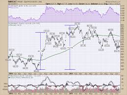 A Series On Market Manias Through The Charts From 2000 To