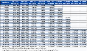 Bukan hanya bisa digunakan untuk kredit barang dan membayar kebutuhan, sekarang kamu juga bisa mencairkan limit yang diberikan dalam bentuk dana tunai. 35 Tabel Pinjaman Bri Tanpa Agunan Images 2021