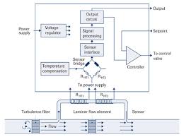 Check spelling or type a new query. Thermal Mass Flow Measurement Principle For Gases Bronkhorst