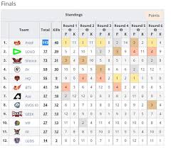 Free fire world series is the first global event of 2021's competitive scene in free fire organized by garena. Free Fire World Series 2021 Results And Standing Phoenix Force Crowned As The World Champion