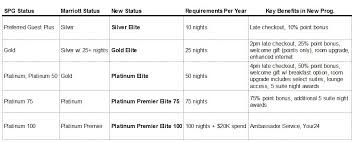 Instead of doing 10 elite nights per year, you will also be promoted to gold elite by spending £15,000 per membership year on the marriott amex. 15 Shortcuts To Marriott Platinum Elite Status