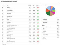 Charting, price performance, news & index constituents. S P Tsx Composite Index Constituents