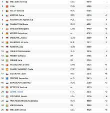 Retrouvez le classement atp simple en cliquant ici. Clssement Wta Et Atp Au 7 Juillet 2014 Tennis Passion