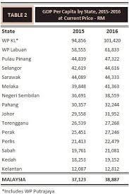 Six states contributed 71.2 per cent to the national gdp in 2017 as compared to 70.6 per cent in the previous malaysia recorded a total of 32.05 million population in 2017. Department Of Statistics Malaysia Official Portal