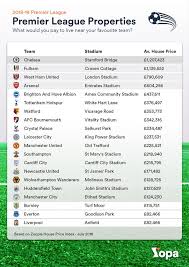 Tables are subject to change. Premier League Table Shows How Chelsea Are Top And Liverpool Are Bottom Mirror Online