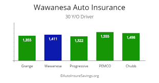 Chubb insurance company of europe s.a. Review Wawanesa Car Insurance By Price Autoinsuresavings Org