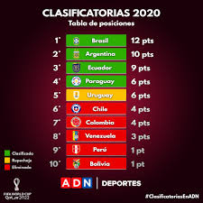 Panamá 4 2 1 1 0 3 0 3 Tabla De Posiciones Chile Cerro El 2020 En El Sexto Puesto Del Camino Hacia Qatar 2022