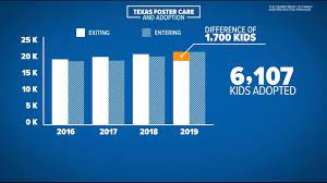 Working with a nonprofit organization involved in foster care since 1996, upbring has developed effective partnerships statewide and garnered the following awards Texas Foster Care System The Problems And New Solutions Kvue Com