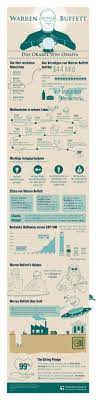 Ein solches wollen wir im. Infografik Warren Buffett Das Vergleichsportal Zur Goldanlage Trustable Gold