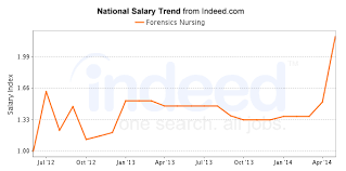 forensics nursing salary careers outlook 2019