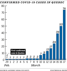 Donald vinh, an infectious diseases specialist in montreal. Coronavirus As It Happened March 17 Quebec Cases Rise To 74 Montreal Gazette