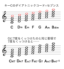 Say it loud 8 by yooxのcircular embroideryカプセルコレクション. æ¥½ã«éŸ³æ¥½ã‚'ã—ãŸã„ãªã‚‰å¿…ä¿® ã‚³ãƒ¼ãƒ‰ãƒãƒ¼ãƒ ã‚'èª­ã‚ã‚‹ã‚ˆã†ã«ãªã‚ã† ã‚»ãƒ–ãƒ³ã‚¹ç·¨ Motet