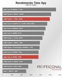 We can better compare what are the technical differences between the two processors. Skrudinta Miesto GÄ—lÄ— Labai Grazus I7 8700k Vs 3700x Yenanchen Com
