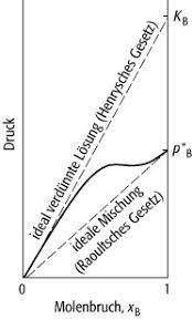 Auch im wasser gelöste atmosphärengase beeinflussen die bindungskräfte und damit die verdunstungsrate. Henrysches Gesetz Lexikon Der Physik