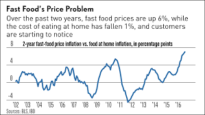 Off The Charts Fast Food Inflation Vs Eating In Stock