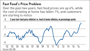 off the charts fast food inflation vs eating in stock