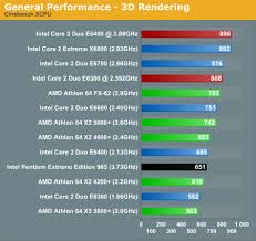 Joku q6600:n vakio 2.4 ei tule kuuloonkaan sen neliytimisyydestä huolimatta, minkä vuoksi joudun kellottamaan. 3d Rendering Performance Using 3dsmax 7 Cinebench 9 5 Intel Core 2 Duo E6300 E6400 Tremendous Value Through Overclocking