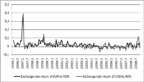 Usd jpy eur cny chf gel gbp cad rub aud czk dkk hkd huf ils inr mxn nok nzd pln sek sgd thb try zar idr krw php vef brl pkr clp myr. Exchange Rate Return Of Eur And Usd To Ron Download Scientific Diagram