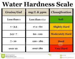 Hardness Of Water Water Softening Base Exchange Method Hmhub