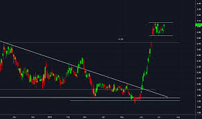 Drd Stock Price And Chart Nyse Drd Tradingview