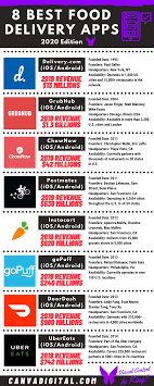 Taking The Mobile Food And Grocery Delivery By Storm Delivery Groceries Best Meal Delivery Grubhub