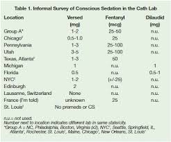 Conscious Sedation In The Cath Lab Should We Use What Gi Uses Cath Lab Digest