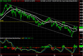 3 Big Stock Charts For Tuesday Hanesbrands Omnicom Group