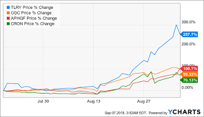 A Warning On Canadian Pot Stocks Aurora Cannabis Inc