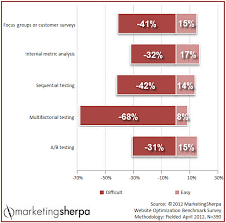 marketing research chart question your assumptions for true