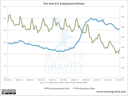 U S Unemployment Rate Vs Participation Rate Chart Of The