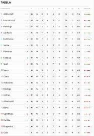 Jogos e tabela do brasileirão 2021. Tabela Do Brasileirao Hoje 2020