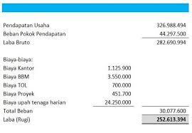 Laporan Keuangan Perusahaan Konstruksi Dan Kontraktor Excel Di 2020 Keuangan Laporan Keuangan Laporan Laba Rugi