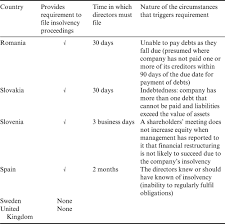 Some amendments have not yet been incorporated. Directors Liability And Disqualification European Insolvency Lawreform And Harmonization