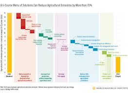 5 Course Menu Of Solutions Can Reduce Agricultural Emissions By More Than 70 Climate Change Facts Climate Change Solutions Ecological Economics