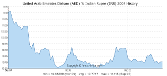 400 Aed United Arab Emirates Dirham Aed To Indian Rupee