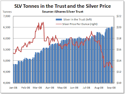 Ishares Silver Trust Inventory Climbs As Metal Price