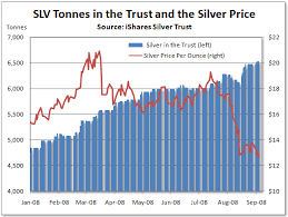 ishares silver trust inventory climbs as metal price