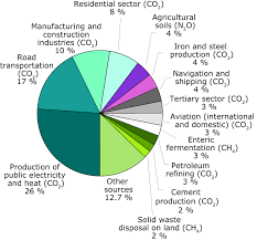 Co2 Sources Pie Chart Google Search Infographic