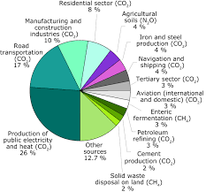 co2 sources pie chart google search infographic