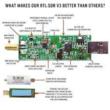 (hf works in direct sampling mode with reduced performance). Rtlsdr V3 Better