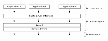 The memory used by the operating system, which is protected and cannot be accessed by regular applications. Introduction The Linux Kernel Documentation