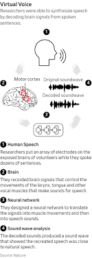 Tonight, at that superb 1_ the witherall centre, paul astaire tops the 2_ with jenny ayre and paulo morelli. Scientists Use Artificial Intelligence To Turn Brain Signals Into Speech Wsj
