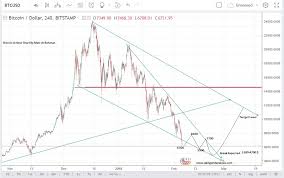 Once 21 million of bitcoin have been minted, there will no longer be new supply of it rewarded to miners, and miners are expected to earn revenue by way of transaction fees. Bitcoin Price Forecast Analysis Feb 2018 Bitcoin Price Predictions Today
