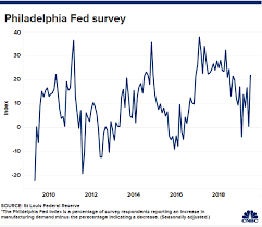 Philly Fed Report Pokes Another Hole In The Feds Case For A