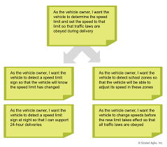 Maybe you would like to learn more about one of these? Story Scaled Agile Framework