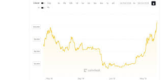 Accueil ›actualités ›actualités bitcoin ›. Pourquoi Le Bitcoin S Envole Au Dela Des 10 000 Dollars Au Plus Haut Depuis 15 Mois