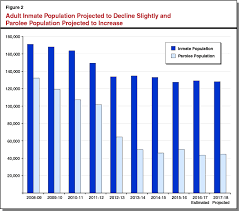 The 2017 18 Budget California Department Of Corrections And