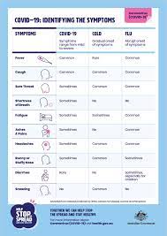 You are presented with so many insurance options that you are unsure which is best. Australian Government Department Of Health Identify The Symptoms Of Coronavirus And How They Compare To The Common Cold And Influenza Read More Health Gov Au Resources Publications Coronavirus Covid 19 Identifying The Symptoms Covid19 Facebook